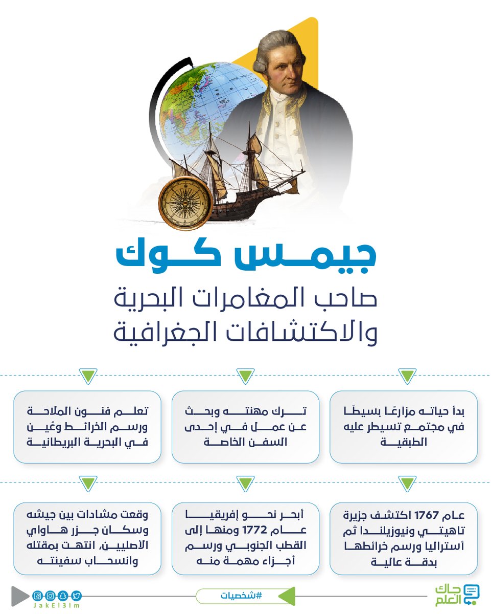 في مثل هذا اليوم عام 1778 وصل القبطان جيمس كوك لجزيرة ماوي، ثاني أكبر جزر هاواي، لم يكن هذا هو الاكتشاف الجغرافي الأكبر لهذا الرجل.. فرحلاته امتدت لتكتشف عدة جزر وقارات حول العالم
#جاك_العلم #شخصيات https://t.co/UezDiODRTG