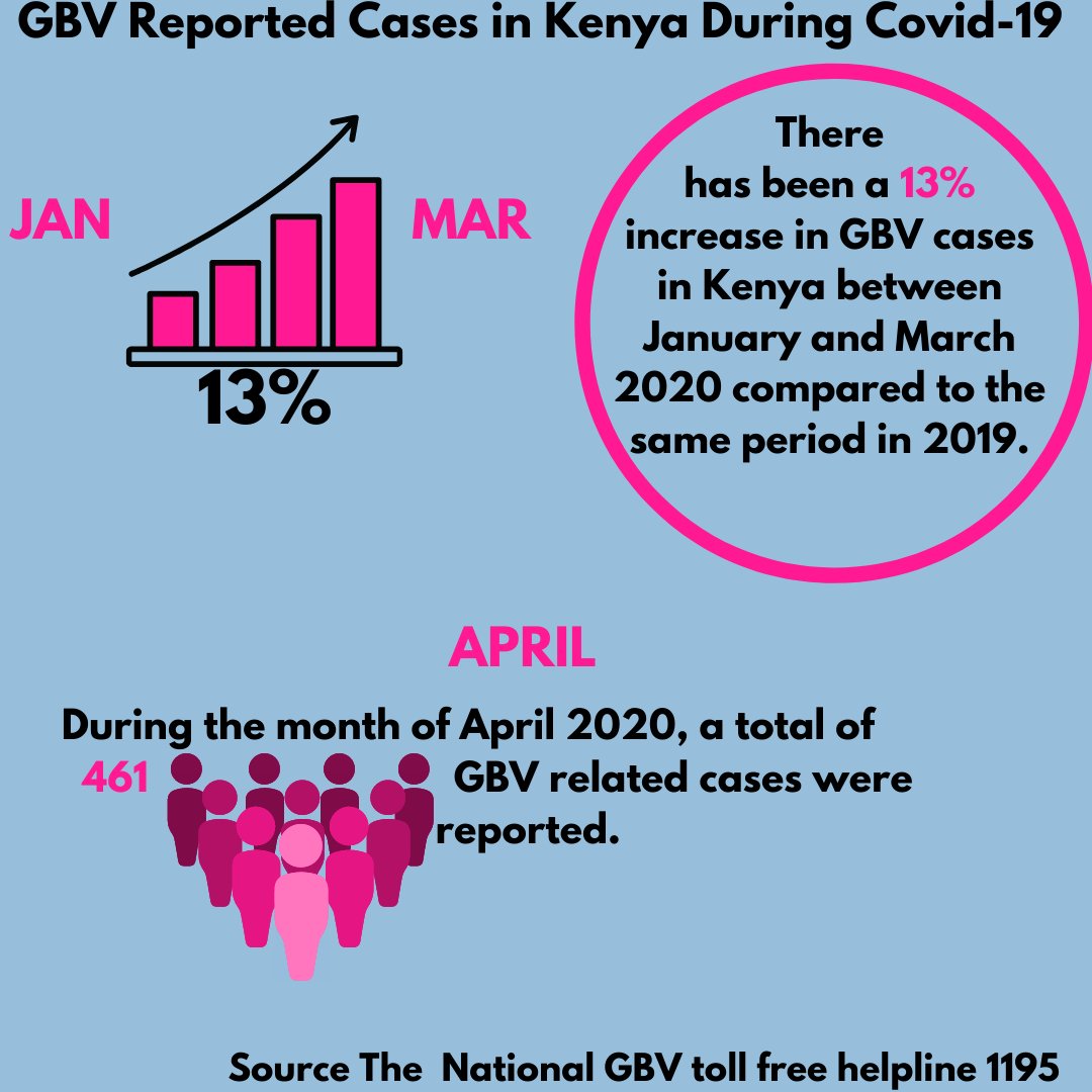 WomensRunKE's tweet photo. In a bid to respond to the rising cases of gender-based violence during the Covid-19 lockdown, countries such as Kenya made use of helplines e.g the National GBV toll free 1195 to cater to the needs of those affected.
#RunForProtection #KomeshaDhuluma #16DaysofActivism2020 https://t.co/ChWIHQ0KUf