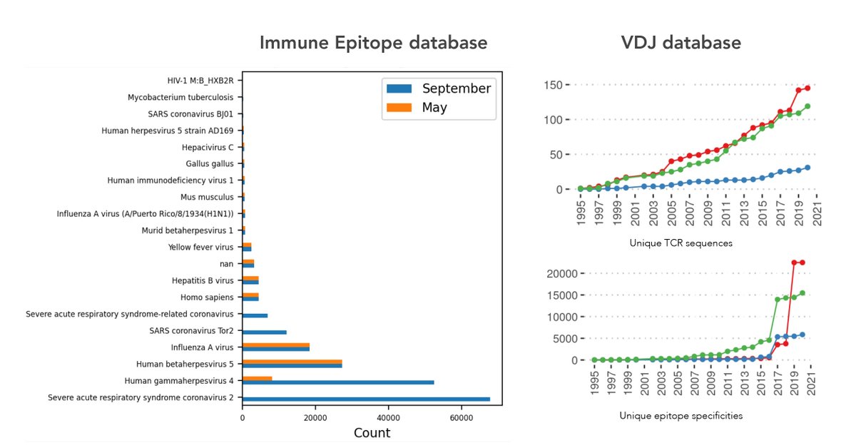 enpicom's tweet photo. Open-access immune receptor repositories like IEDB and the VDJdb are expanding at an unprecedented speed. How can you leverage public databases to enrich your data? Watch our on-demand webinar to find out: https://t.co/N0SeeUGzR2
#singlecell #repseq #Immunology #vaccines https://t.co/YmnerkfnD9