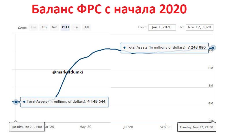 А в чем заключается эффективность американской экономики? #ФРС напечатала 3.1 трлн $, а по итогам года ВВП все равно упадет. #SP500 же растет с начала года всего на 13%. Очень сомнительные достижения, если сравнивать с Китаем. Подробнее t.me/MarketDumki/21…