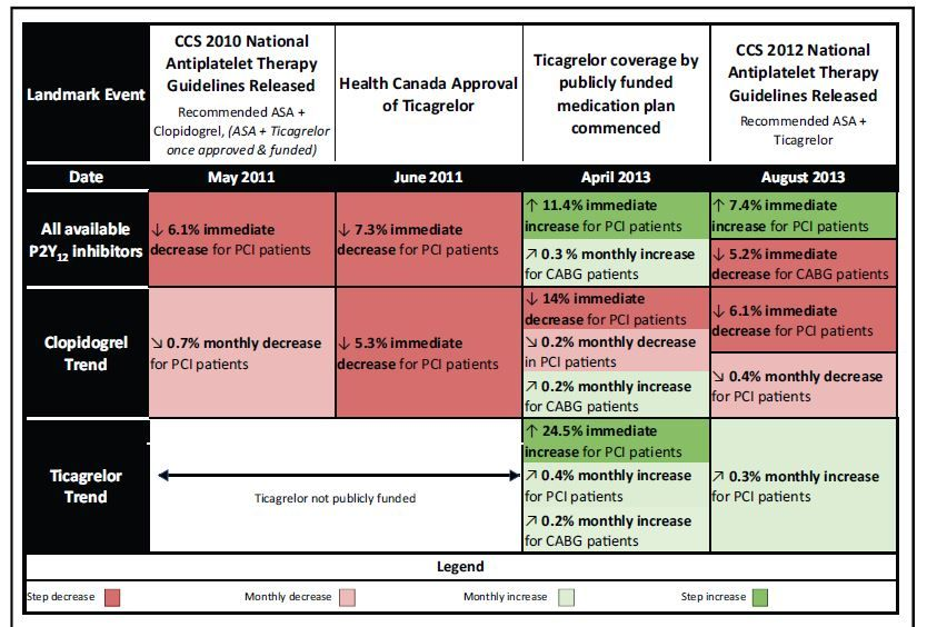 soreabg's tweet photo. Sharing pre-print of study evaluating provincial antiplatelet prescription patterns in ACS pts over 10 yrs.
Currently under review by @ImplementSci #ImpSci 

Guideline adherence improved, but remains low among #CVSurgeons. 
#residency #research #cvsurgery

https://t.co/XPabdIpaia https://t.co/V8uX8vX9x1