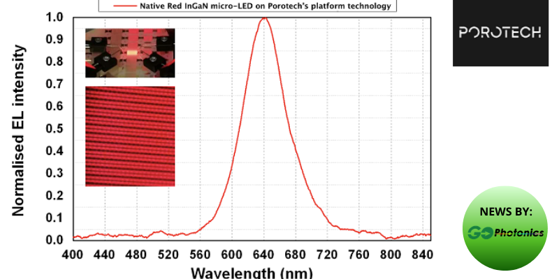 gophotonics's tweet photo. Porotech Unveils World’s First Commercial Native Red LED Epiwafer for microLED Applications
Read More: https://t.co/sdF7EpQHwk

@Porotech_Ltd #nativeLED #redLED #LED #commercialnativeLED #commercial #epiwafer #LEDepiwafer #microLED #microLEDdisplays #GaNbased #GaN https://t.co/c5u5LniWfE