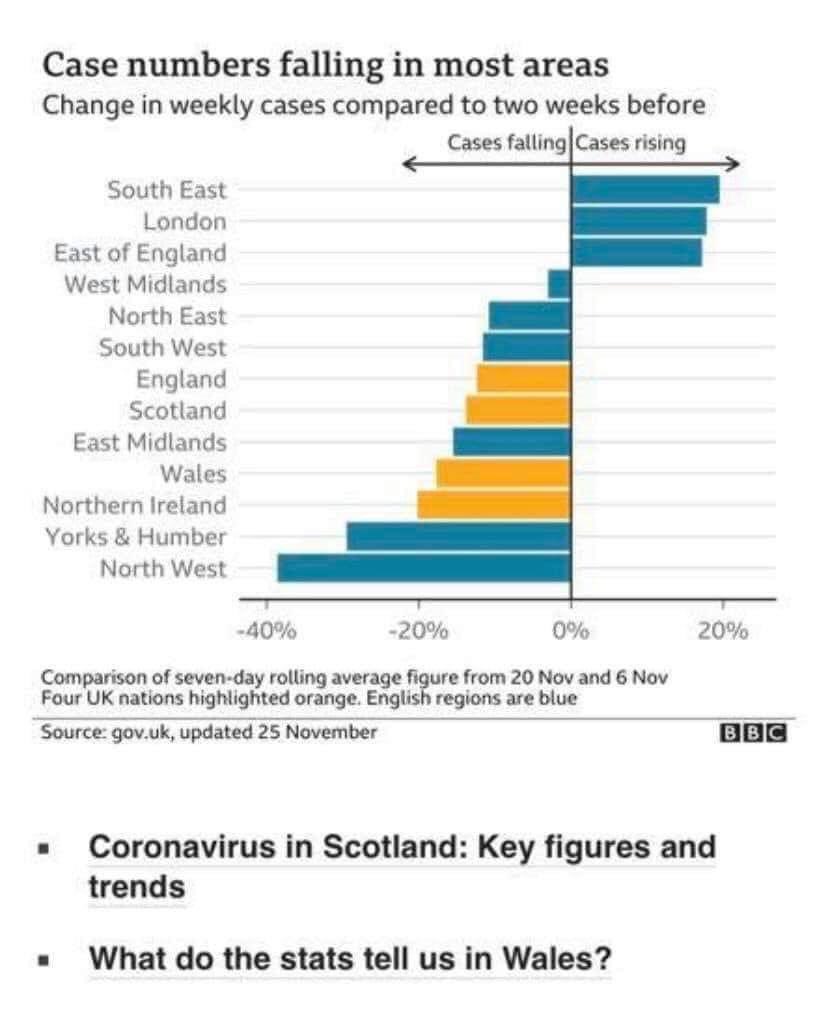 jsimpson1986's tweet photo. So why’s the North East in T3 when we’ve seen a massive decrease? Yet London is on the increase? https://t.co/VS1UlWWC6d