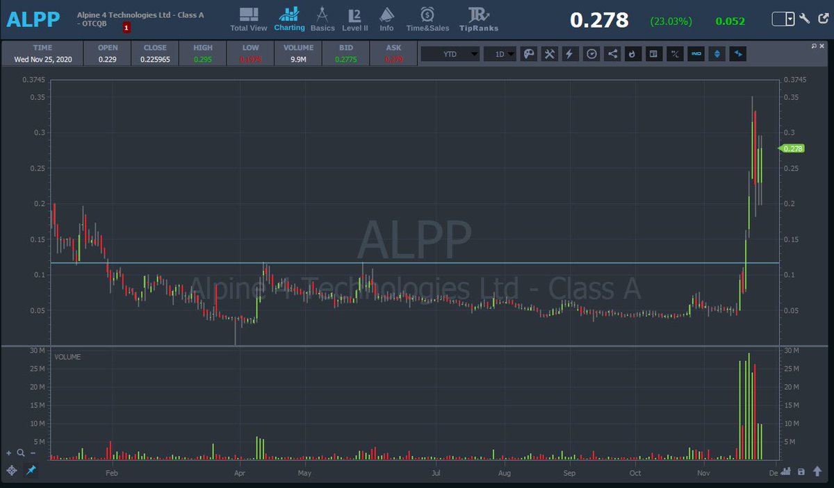 MikeHuddie's tweet photo. Very sexy #OTC charts heading into the holiday weekend. Stay hungry. $MRMD $TSNP $ALPP #gobblegobble https://t.co/HyflViUhPk