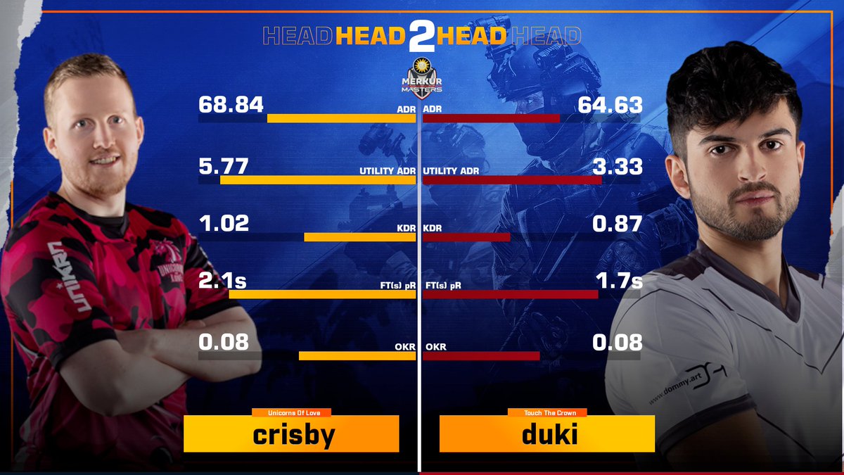 ⚔ Head2Head Nr. 2 ⚔

🦄 @uol_csgo 🆚 <a href="/TTC_eSport/">TouchTheCrown</a> 👑

Einen kurzen Blick auf die ältesten Spieler des Matches <a href="/crisbyyy/">Christian Schmitt</a> &amp; <a href="/dukiiii1337/">Duki I.</a> 📊 bevor wir in das Match springen! 🙌

🗺️ Dust II (TTC), Nuke (UOL), Inferno (Decider)

📺 twitch.tv/MerkurMasters
🎙️ <a href="/muxoor/">Maximilian Schlosser</a> &amp; @derHorstor