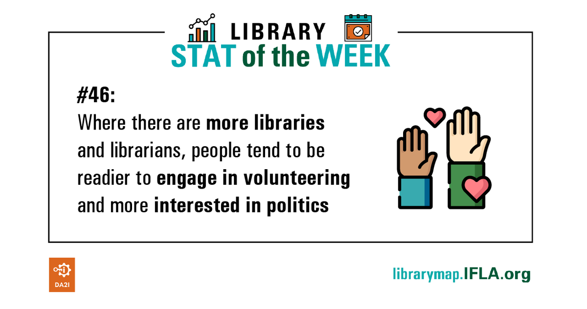 IFLA's tweet photo. #SocialCohesion and #CivicEngagement help build healthy, inclusive societies. 

Libraries are central to efforts to deliver this. 

Our 46th #LibraryStatOfTheWeek looks at links between #PublicLibraries, #volunteering and interest in politics: https://t.co/VCzKq1tbBY https://t.co/44OnTuYlZS