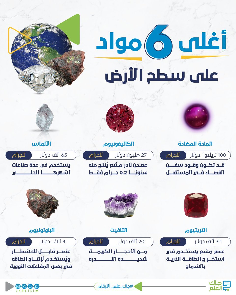 #جاك_العلم أن الذهب ليس المادة الأغلى في العالم
هناك عناصر أخرى قيمتها خيالية بحسب فائدتها أو ندرتها أو تكاليف إنتاجها
#جاك_علم_الأرقام https://t.co/zNqRNypN0I