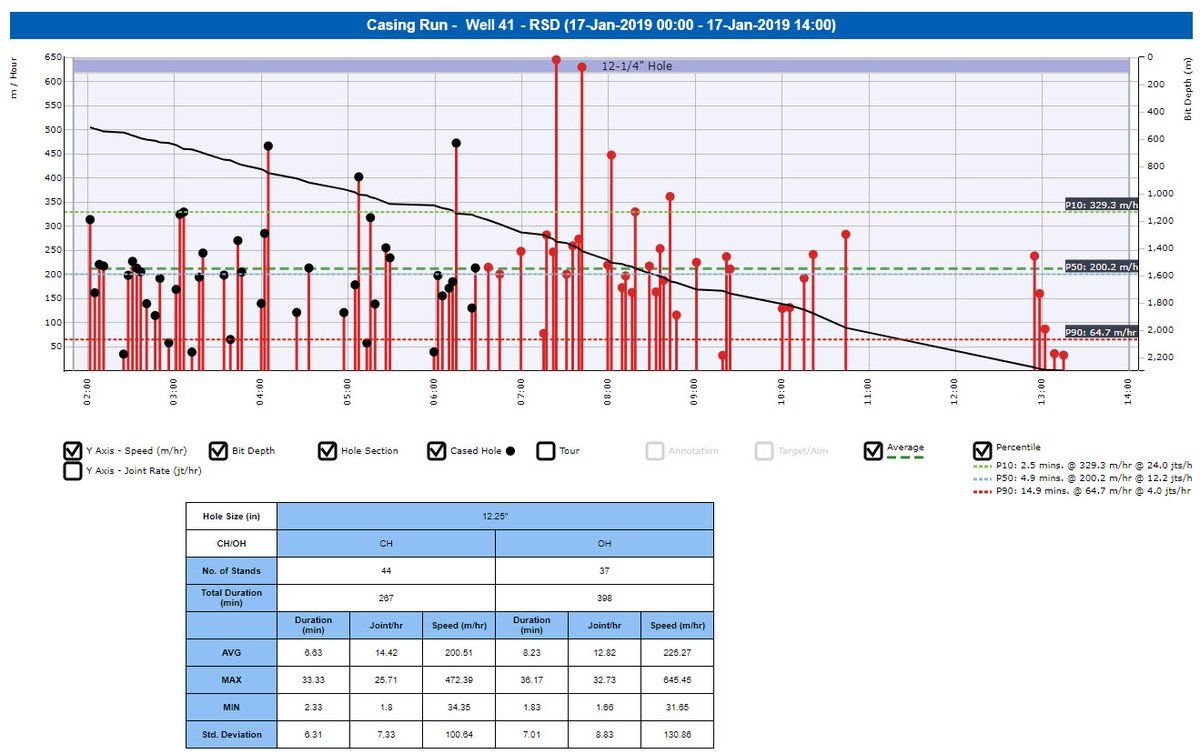 idsdatanet's tweet photo. Loving the real-time connection charts streaming in. These connection charts give an immediate, or post-well, analysis of drilling performance. These are casing connections, not detected by all rig state engines. #DigitalTransformation #drilling #operations  #DataAnalytics https://t.co/1kxwquaTg5