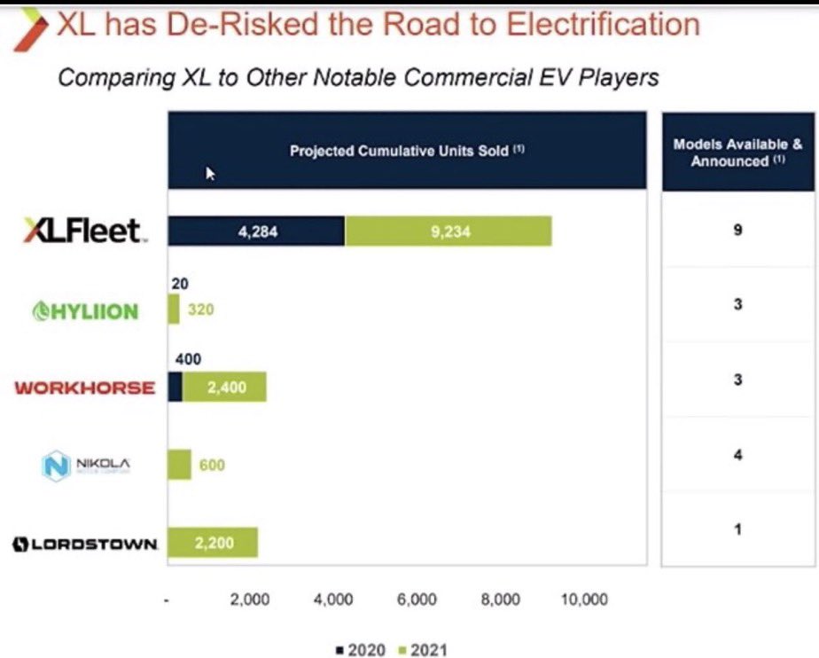 Forgot to include this.  $PIC /  $XL compared to  $HYLN,  $NKLA,  $RIDE, and  $WKHS.