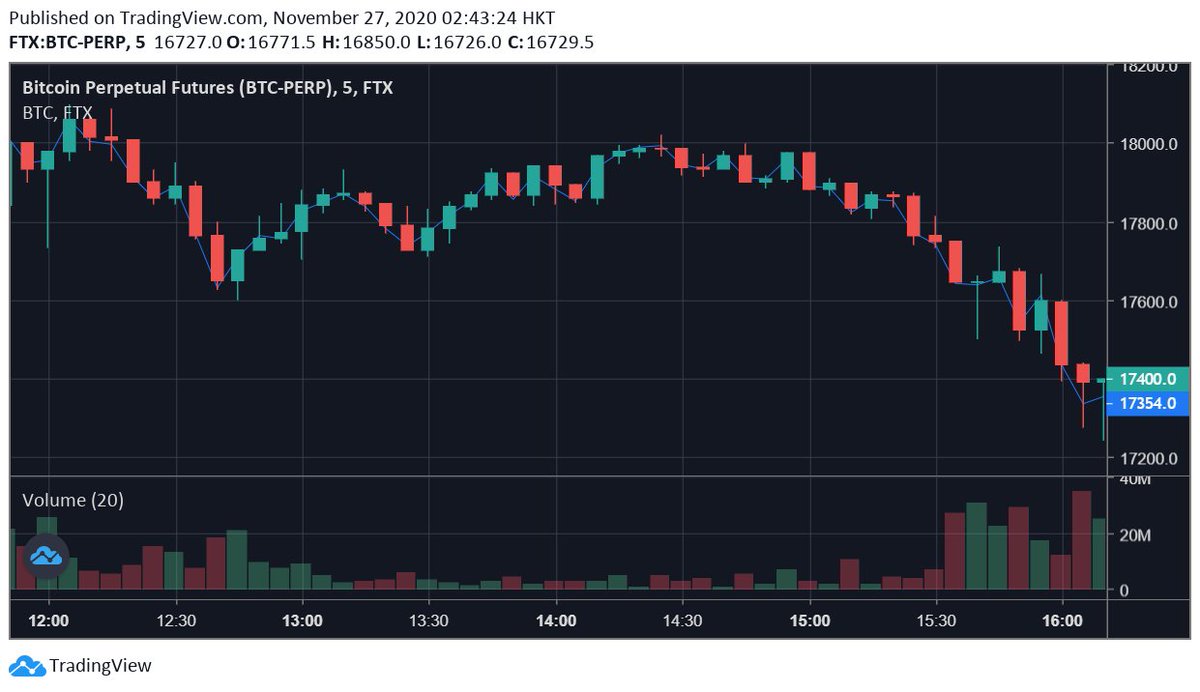 I'm sure you know where this is going, but that triggered yet more liquidations. Overall, for the rest of the day, that's what's happened -- things have gone up and down, more high-levered positions get opened, more people get liquidated.