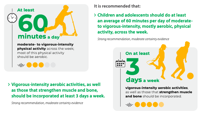 activehealthyk1's tweet photo. The new @WHO guidelines on #PhysicalActivity and #Sedentary behaviours are out! With specific recommendations for children and adolescents, including those living with chronic conditions or disability! #BeActive Full length guideline document available at
https://t.co/8lKFmboeis https://t.co/qW78s0xE6a