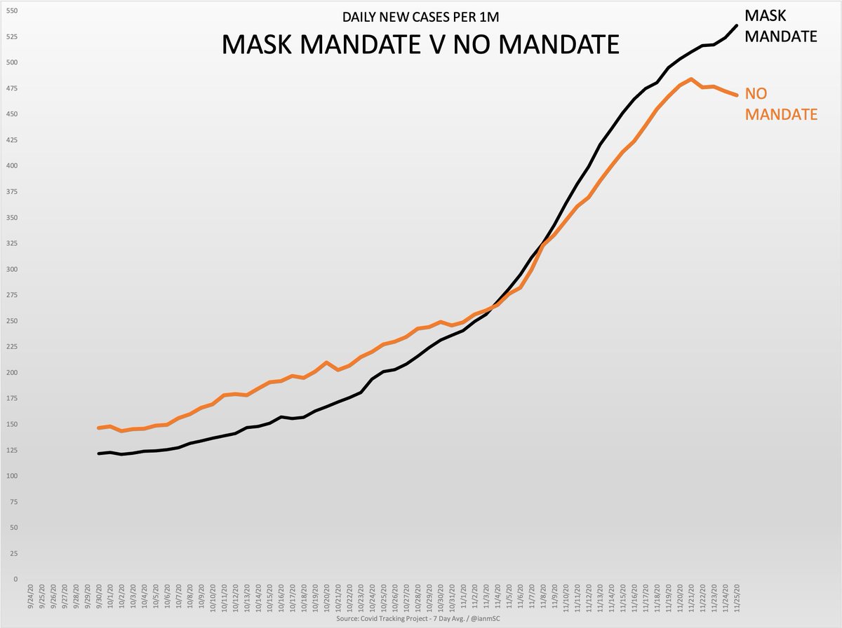 ianmSC's tweet image. A number of states have instituted mask mandates out of panic over the past few months, so I thought it would be interesting to see how it’s going. 

So here are all the states &amp;amp; DC with mask mandates over the past two months, vs those with no mandate

Hmm…seems odd…