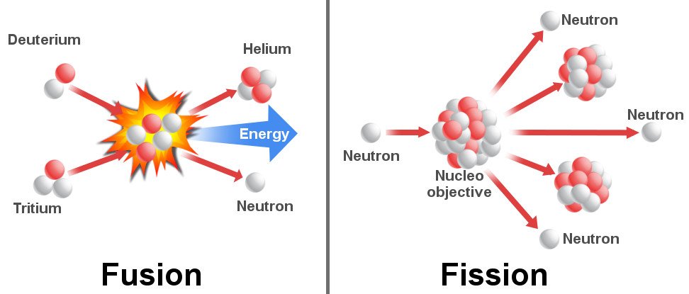 Ядерная реакция водорода. Реакция термоядерного синтеза. Управляемые термоядерные реакции. Термоядерные реакции на солнце. Ядерные реакции термоядерный Синтез.