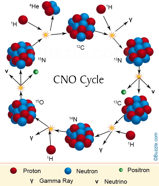 ханс бете термоядерная реакция. углеродно азотный цикл. углеродный цикл в звёздах. углеродно азотный цикл. преобразовании элементов в процессе радиоактивного распада.