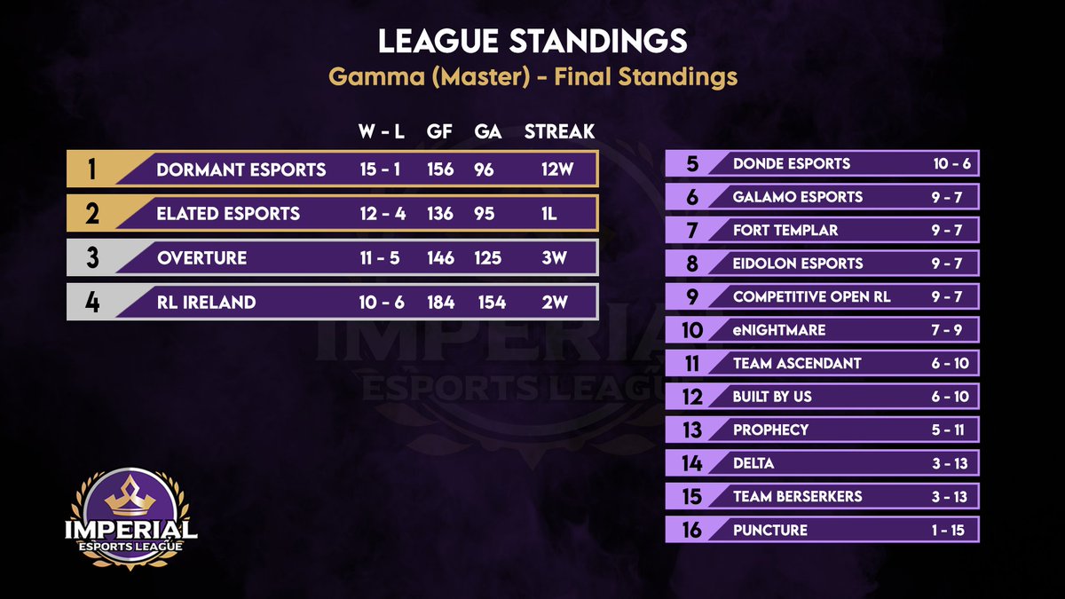 EURocketSeries's tweet photo. The best part of the season starting tomorrow, the 3 days every team worked for for 8 weeks, the Season 7 Master League Playoffs!

Join us tomorrow from 6pm GMT for group A, Saturday from 6 for Group B, and Sunday from 4pm GMT as we get to see who takes it all!

1/2 https://t.co/IUuXQP0YLb