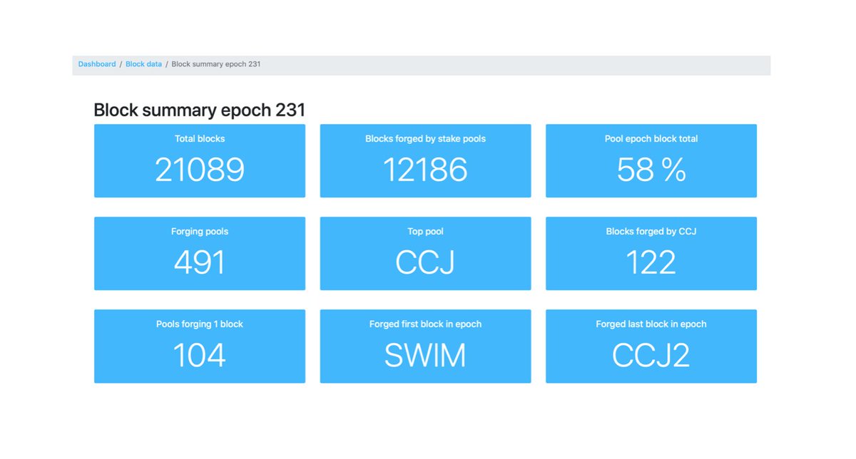 CentStakePool's tweet photo. Block summary of epoch 231
https://t.co/wpxVRZ7CxA
Highest number of blocks forged by #CCJ
First block in epoch by #SWIM
Last block in epoch by #CCJ2
#BlockchainIntelligence #epochsummary #Cardano
@Cardano
#Ada $Ada https://t.co/r0vlk7hZMA
