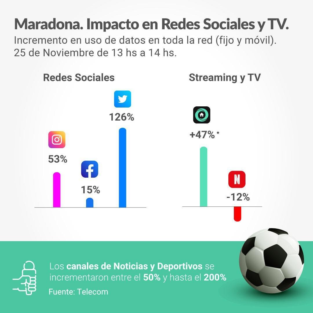 Ante un hecho como la despedida de Maradona, Twitter demuestra que es LA red para la actualidad. Y la TV (Flow) tiene SU momento frente a Netflix