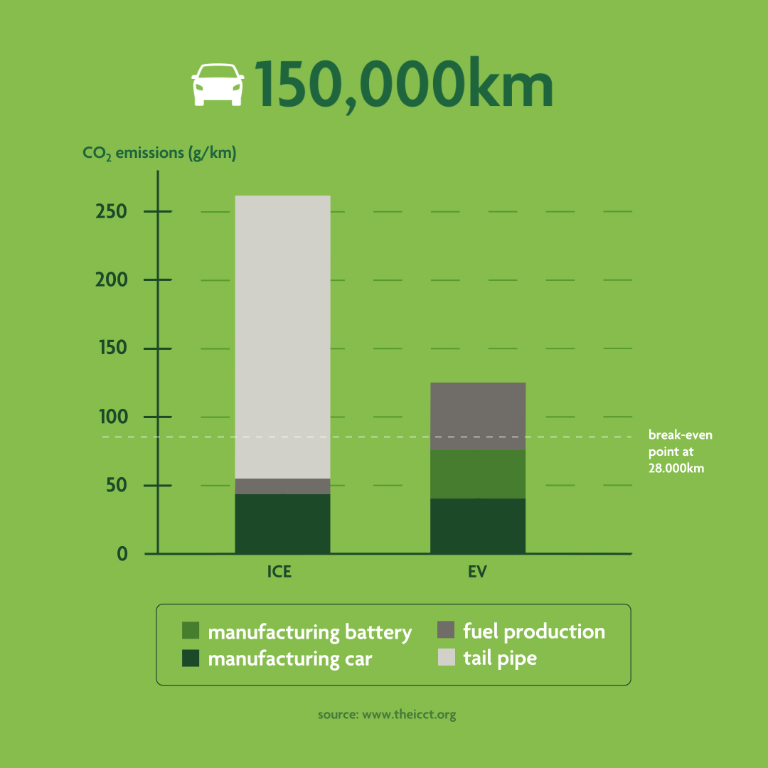 GilbertPete32's tweet photo. @mattwridley True. But then what happens. You drive it, and very soon the emissions of the petrol car soon overtakes the EV in the emissions stakes and keep on accelerating away into the smoky horizon churning out it's poison, just like you. https://t.co/gKqCR8CVVq