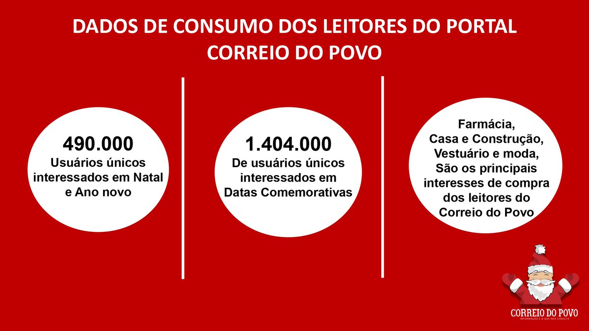 #NATAL, #EXCELENTE #OPORTUNIDADE
#Correio do Povo Impresso
Maior
Capilaridade
Região #Sul
PRESENTE EM 439
MUNICÍPIOS
Ampla presença também nos
estados de
#SANTA CATARINA
E #PARANÁ. https://t.co/qjQWkRiAs8