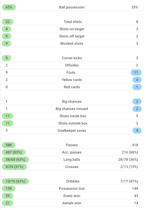 RusFootballNews's tweet photo. 📊 The stat card from #CSKAFeyenoord. https://t.co/xwtyMZFlpJ
