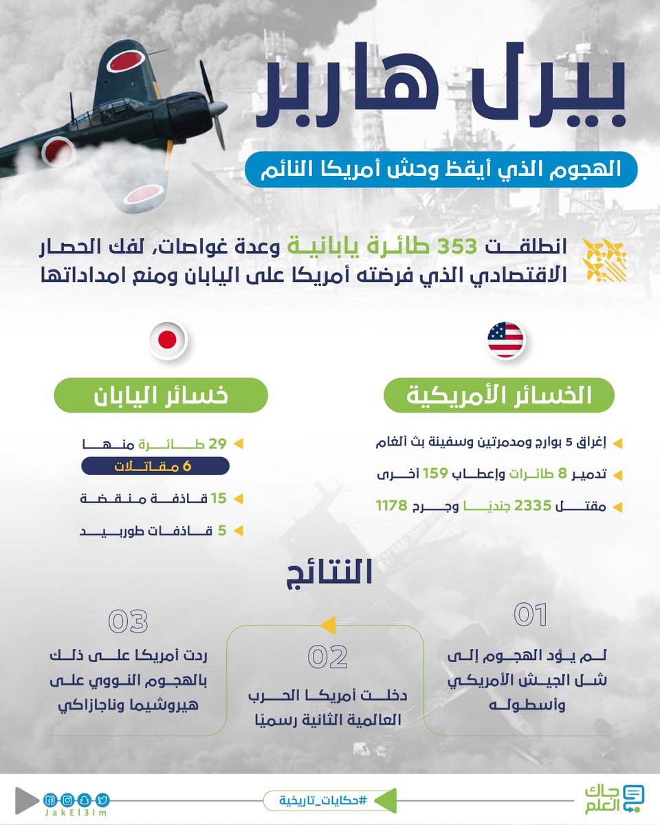 في مثل هذا اليوم عام 1941 توجه الأسطول الياباني إلى ميناء بيرل هاربر الأمريكي، وبعدها شنت القوات هجومًا على الأسطول الأمريكي غيّر مجريات الحرب وقلب العالم وقتها
#جاك_العلم #حكايات_تاريخية https://t.co/ZfpohzWYc3