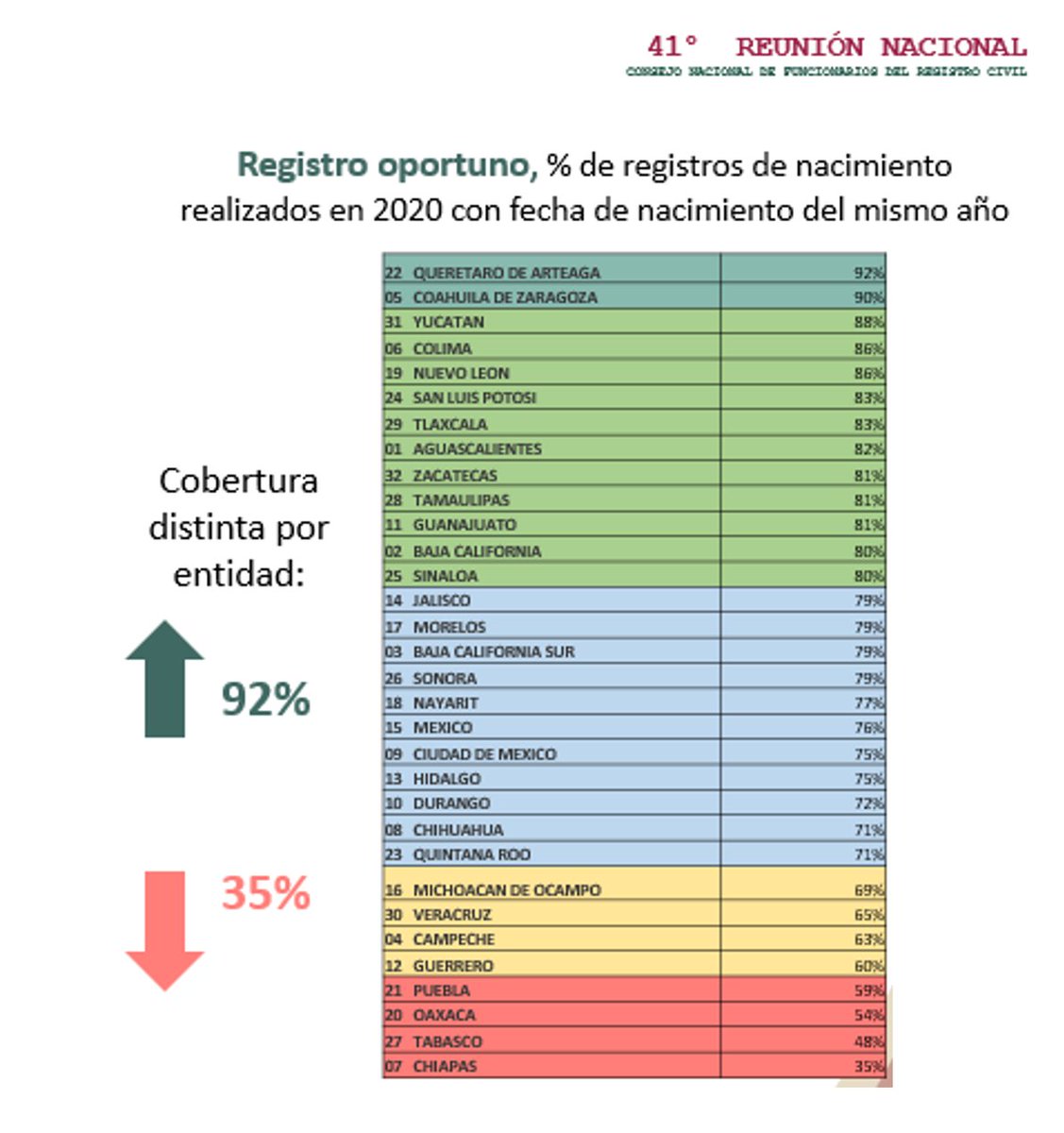 RcivilCoahuila's tweet photo. #Coahuila líder en #RegistroOportuno así se dio a conocer en la 41° Reunión del Consejo Nacional de Funcionarios del Registro Civil #CONAFREC, ocupando el 2do lugar en registro oportuno con un porcentaje del 90% de cobertura registral. Por acciones como esta #FuerteCoahuilaEs https://t.co/qvxpADsb0R