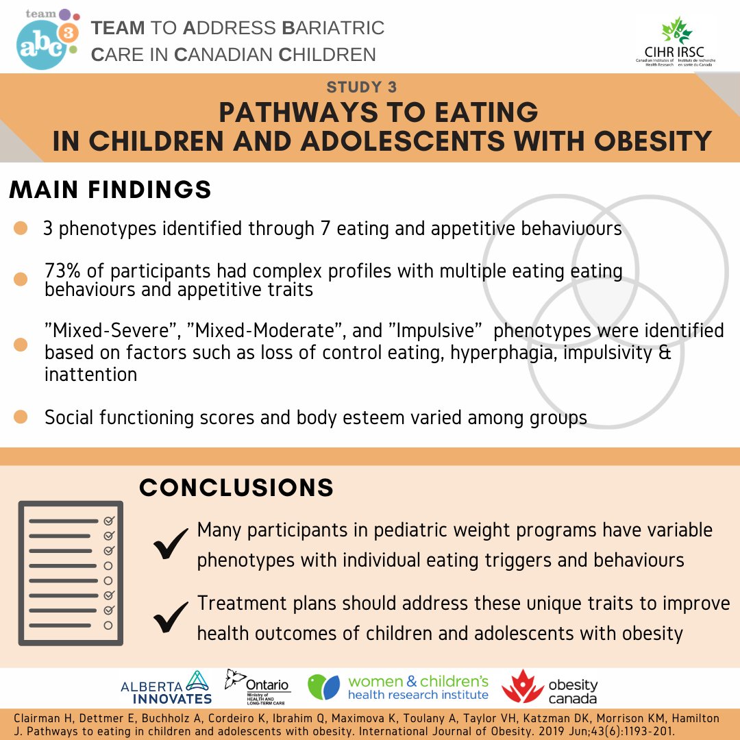 Our third study showed that many children in #pediatric #weightmanagement have variable phenotypes with individual eating triggers and behaviours. Conducted by researchers <a href="/SickKidsNews/">The Hospital for Sick Children (SickKids)</a>, including <a href="/KatherineMorri6/">Katherine Morrison</a> and <a href="/DrAleneToulany/">Alène Toulany</a>! bit.ly/33kpMq2
