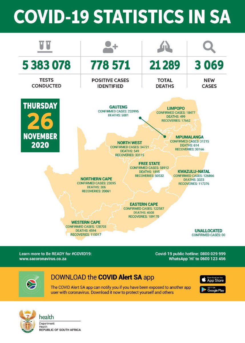 #COVID19 Statistics in SA as at 26 November.

Use the COVID Alert SA app to protect yourself, your loved ones and your community. Start using this privacy preserving app today. Add your phone to the fight! Download the Covid Alert SA app now! onelink.to/x77vn7