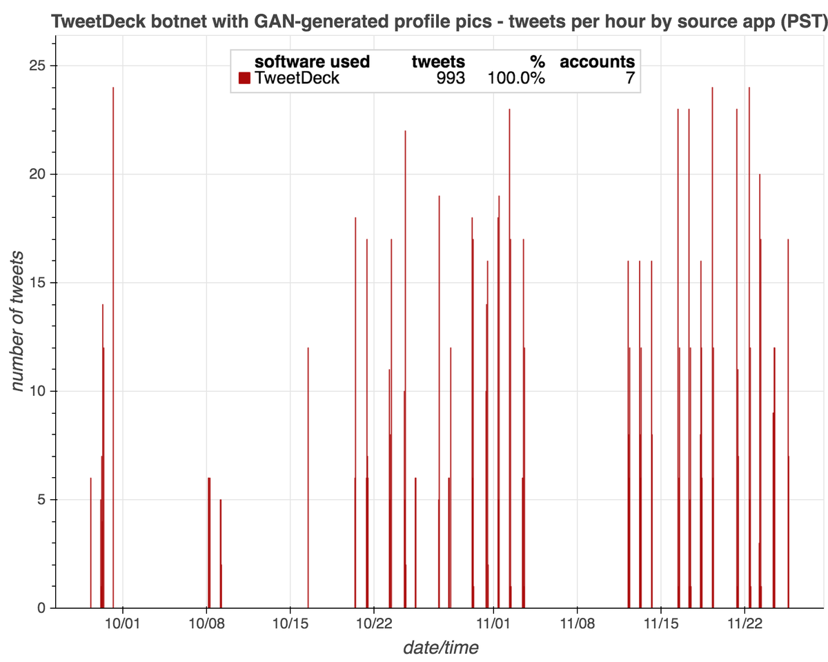 Although most of the accounts using GAN-generated face pics we found via reverse image search appear to be solo acts, we did find a small botnet. This botnet consists of 7 Russian-language accounts tweeting via Tweetdeck on identical schedules.