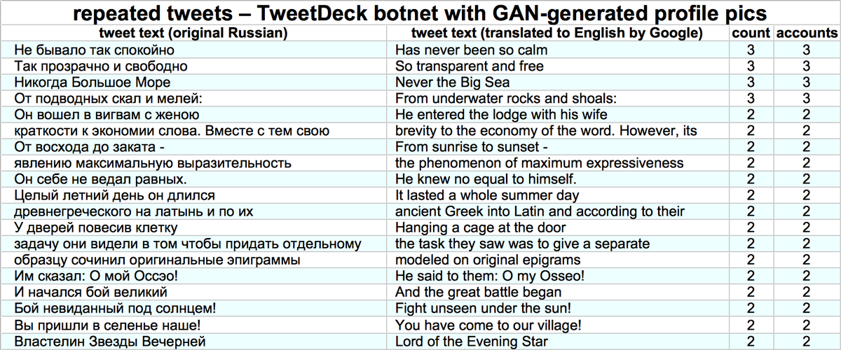 These bots do two things:• Tweet links to a variety of websites (these appear to be small sites selling various things, with the caveat that we don't speak Russian)• Tweet sentence fragments, often repeated across accounts