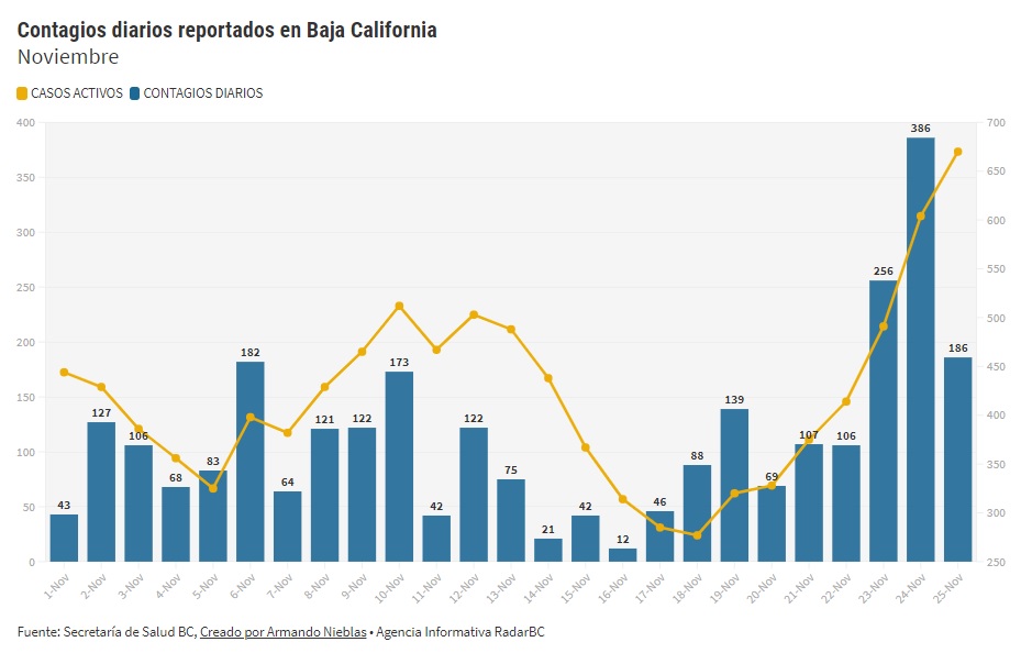 Noviembre ha sido un mes bastante duro en cuanto a los contagios por #COVID19 en #BajaCalifornia.

Solo en los últimos 5 días se acumularon 1,041 contagios y los activos pasaron de 277 a 670 en la última semana.
