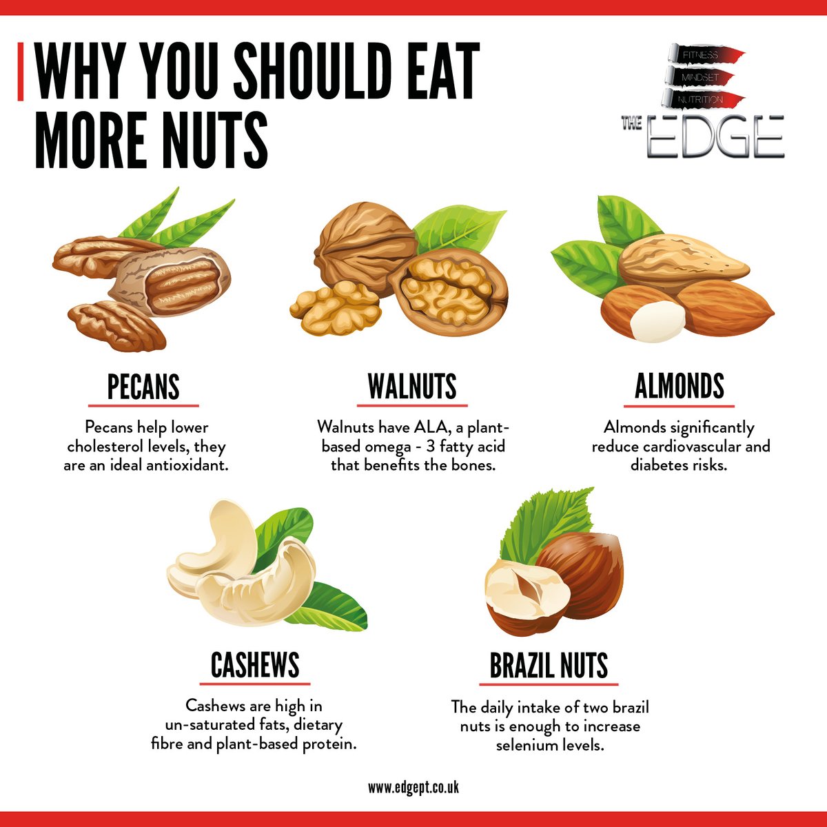 PaulGreavesPT's tweet photo. Nuts are a nutrition packed snack...as long as you watch the portion size as they’re quite calorific! They’re a great addition to your diet...here’s some of the benefits of different nuts https://t.co/gHyG67j2Oe