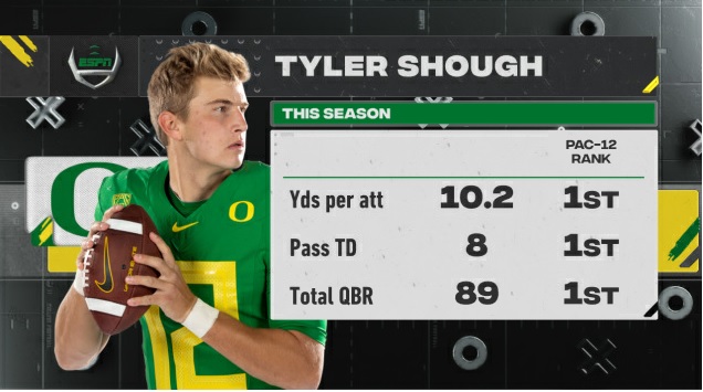 No. 15 Oregon and Oregon State meet for the 124th time on Friday night (7:30 ET, ESPN). Oregon QB Tyler Shough enters the contest atop the Pac-12 in several passing categories.