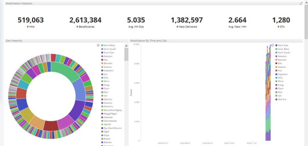 SFHGFMalariapr1's tweet photo. #KwaraITNcampaign2020 We have crossed the half-way mark! Day 7 data shows more residents of Kwara, specifically 519,063 households, have received 1,382,597 of the about 2,300,000 #ITNs. #ForAMalariaFreeKwara #PlayYourPart #SleepInsideYourNetEveryNight #PreventMalaria #EndMalaria https://t.co/BGdeVLSSQi