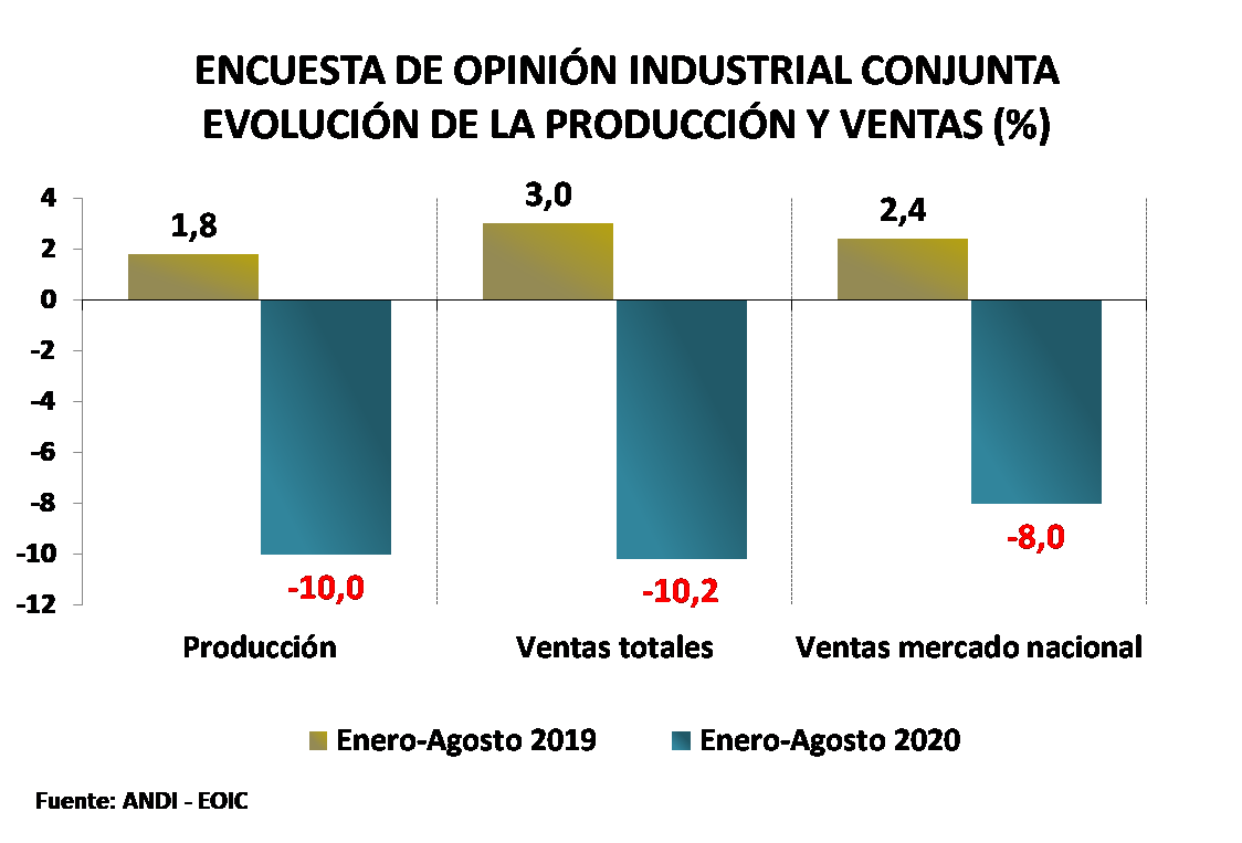 ANDI_Colombia's tweet photo. #EOIC Enero - Septiembre 2020
En septiembre el 65,2% de los empresarios calificó la situación actual como buena para su negocio, cifra que muestra signos de recuperación en comparación con los meses anteriores. Vea el informe completo aquí: https://t.co/fB2spVIUzT https://t.co/6AtEVyEk9b