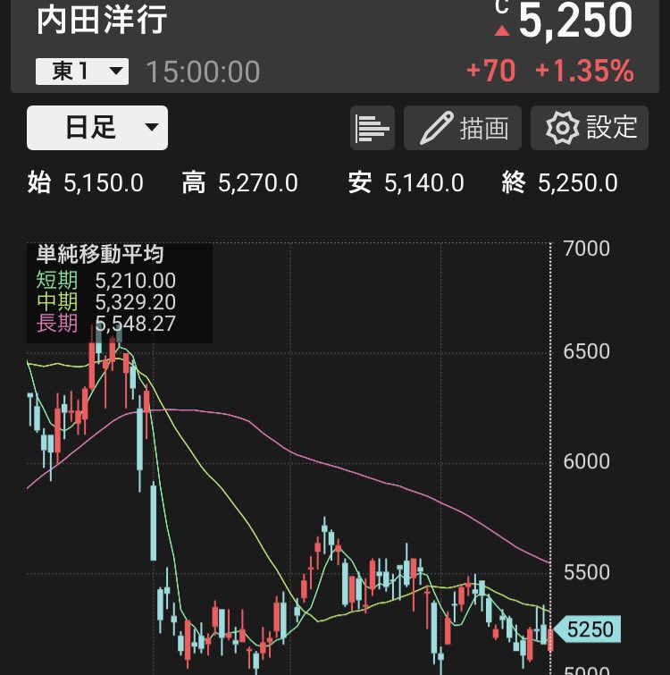 洋行 株価 内田