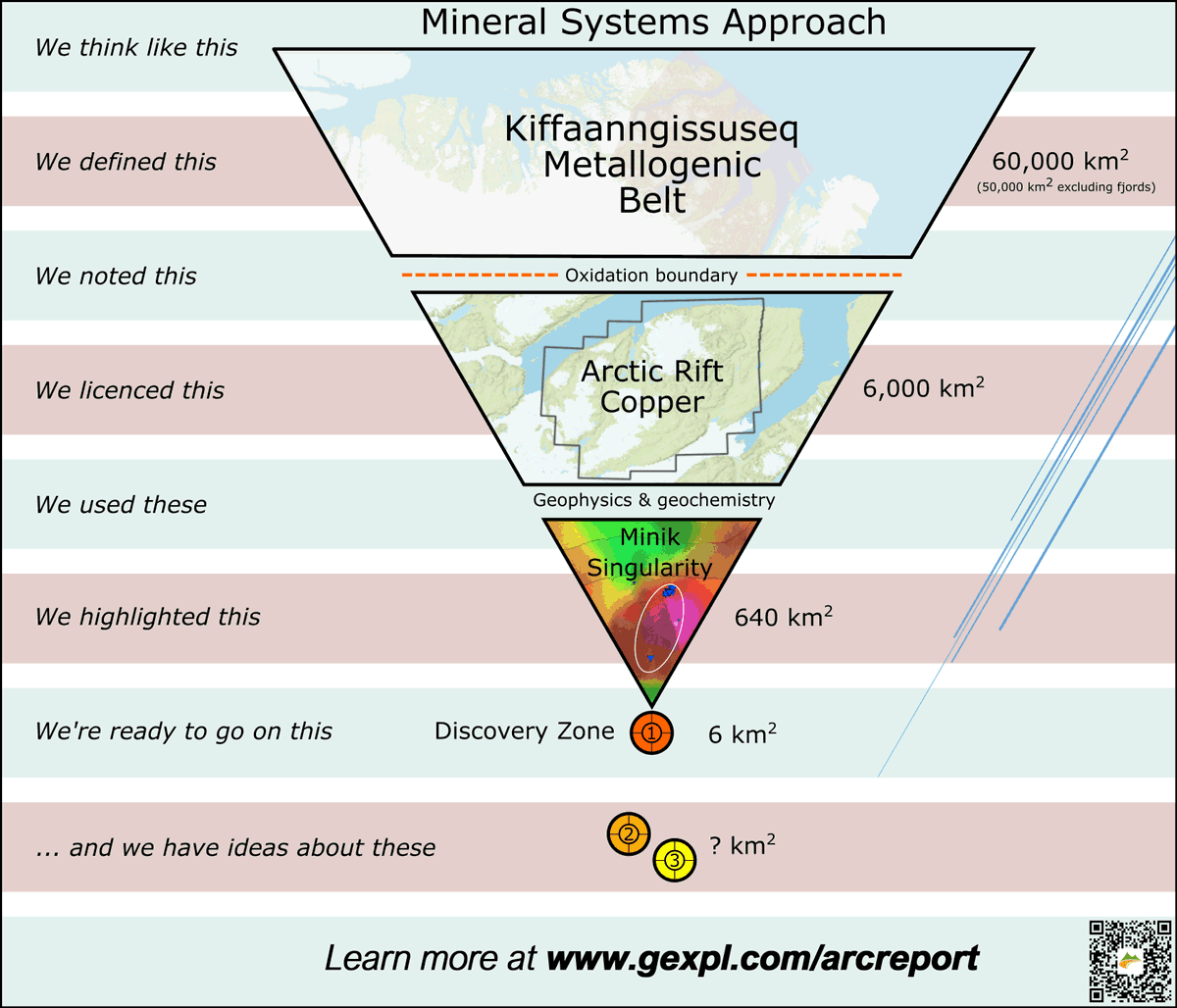 GreenfieldsExpl's tweet image. The world&apos;s newest metal belt, an example of using sparse data to produce accurate results: gexpl.com/arcreport . #copper #exploration #Greenland