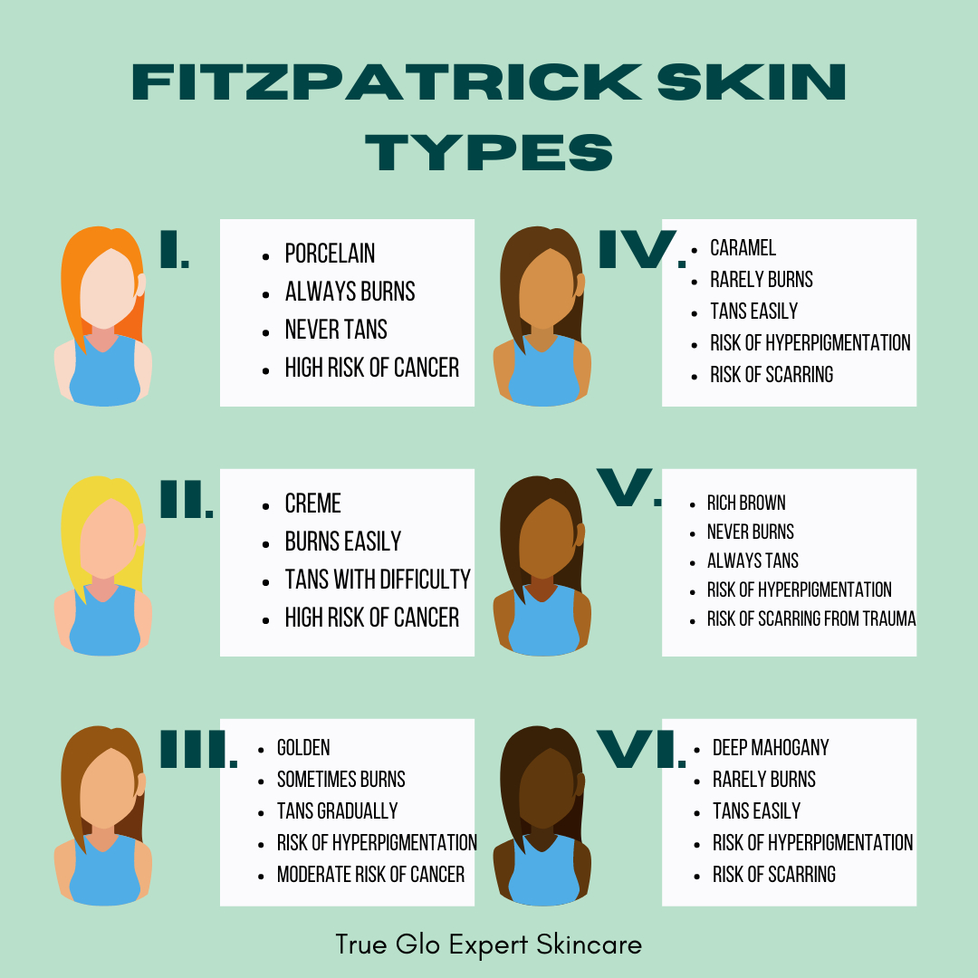 KimeeraSpa's tweet photo. The Fitzpatrick scale is how skin professionals identify skin types. It's very useful because it accurately identifies the skin without the use of discriminatory or stereotypical language. Estheticians and dermatologists can identify the number that a skin type falls under and qu https://t.co/4UKwd9EBLF