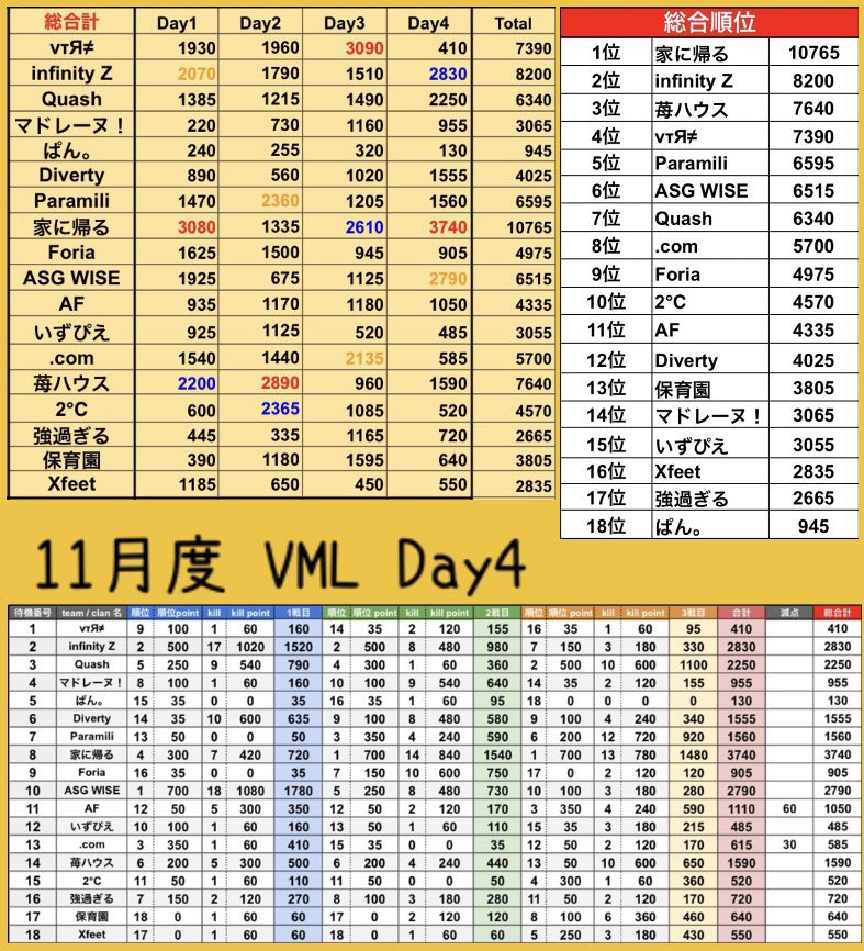 VML_official's tweet photo. 11月度【VML】Day3 結果発表🎊

1位  家に帰る

2位  Infinity Z

3位  ASG WISE

おめでとうございます🙌🏻

#Vittorioリーグ戦
#jp_live

https://t.co/NPDjqOK96q https://t.co/cz9ceLzqbI