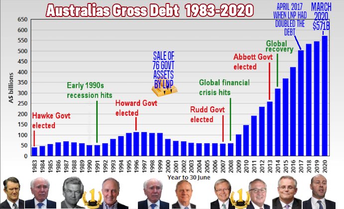 AaronDodd's tweet photo. This is your daily reminder, that pre-covid, the Federal Liberal Government had already doubled our national debt and tripled the deficit. This is NOT the "Covid recession". It's the #MorrisonRecession. Let nobody tell you otherwise. #auspol https://t.co/Wg4lhrYOtP
