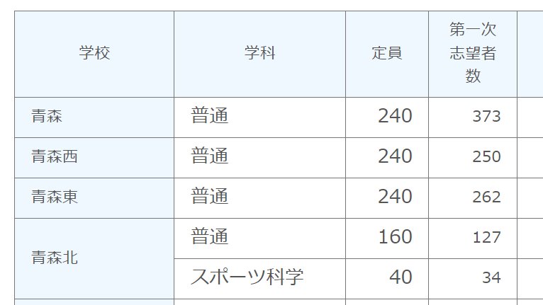 青森 県 高校 入試 倍率 青森 県 高校 入試 倍率
