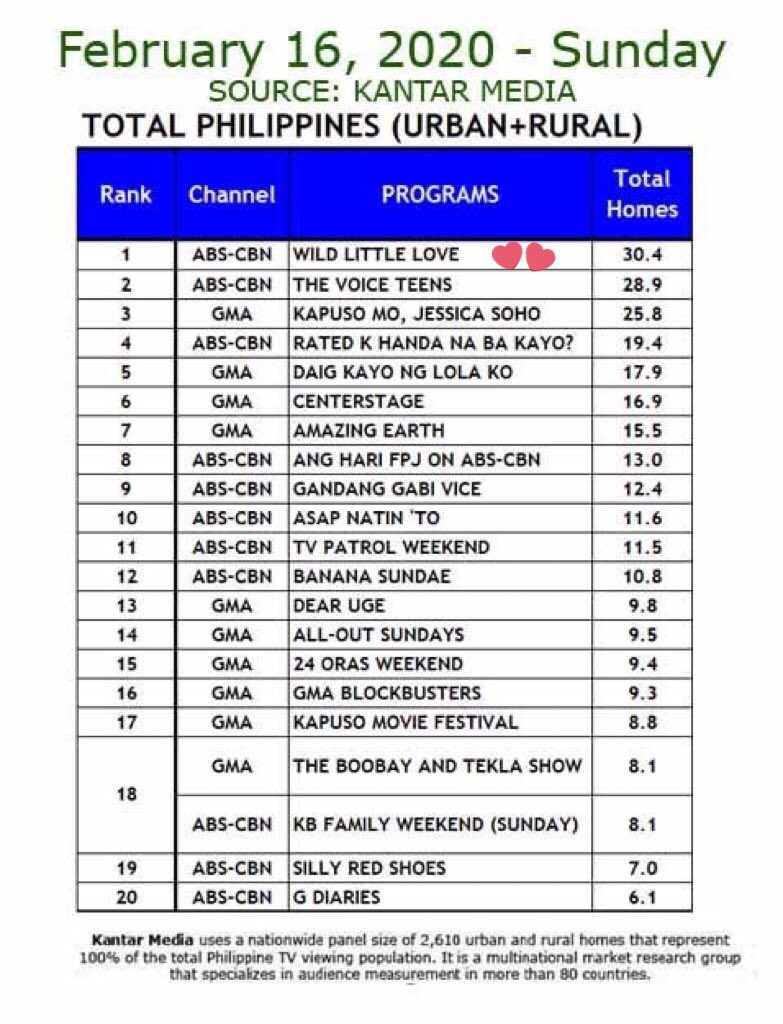 QuenDreaOFC's tweet photo. Happy Anniversary, 
WILD LITTLE LOVE 🎉

One of the most watched &amp; indemand @iwanttfc movie that introduced us the Mahirap-Mayaman tandem of Sam &amp; Jake 

It also topped the ratings on its National TV Premiere! 

Cheers to more #SethDrea movies soon 🥂🙏🏻

@iwanttfc @DreamscapePH https://t.co/3a6jPw00Ze