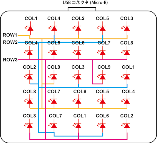 micro:bit v2のマトリクスLEDの配線を調べてみました。
行x列、5x5の接続になっていてます。左図
右図は、micro:bit v1.5のもので、行x列、3x9の接続でした。
#microbit,#microbitv2,#microbitv2解析