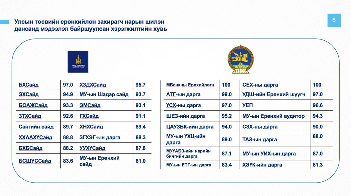20% иас дээш бол суу муу F шүү‼️‼️‼️

Ажил төрөлдөө тэнцэхгүй байна‼️ Төрийн албаны шалгалтаа дахин өгөх шаардлага үүссэн гэж үзнэ‼️‼️‼️