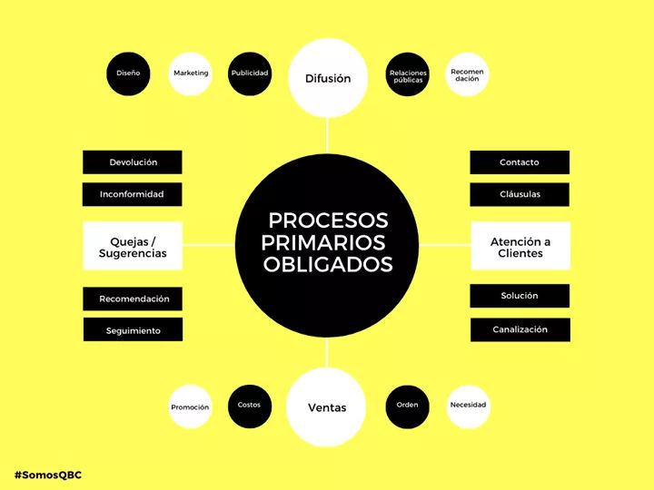 Esta serie de procesos les resultarán de ayuda si de #emprendimiento hablamos 🤝🌟🐝 #SomosQBC #emprendedor #RRPP https://t.co/4o0XArRuQD