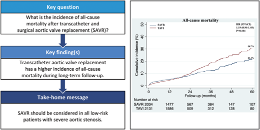 #ICVTS Celik et al. present a #MetaAnalysis on #TAVI vs #SAVR in low-risk patients. bit.ly/3fetG8Z