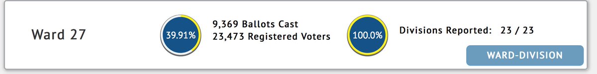 High potential of missing / lost / stolen ballots in Ward 27, Philadelphia, PA. Ward 7 and Ward 20 also flagged for significantly lower than average turnout which could indicate something has gone wrong with vote counting in these areas. #Election2020  #Philadelphia