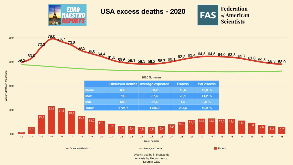 The deleted article cited 1,7 million US deaths from all causes in weeks 12 through weeks 38 for 2020But expected deaths were 1,4 million Excess of 285k deaths or nearly 20%Average over 10k per weekBut what about 2018? #debunk 2 of 4  #CoronaVirusUpdate  #COVID19