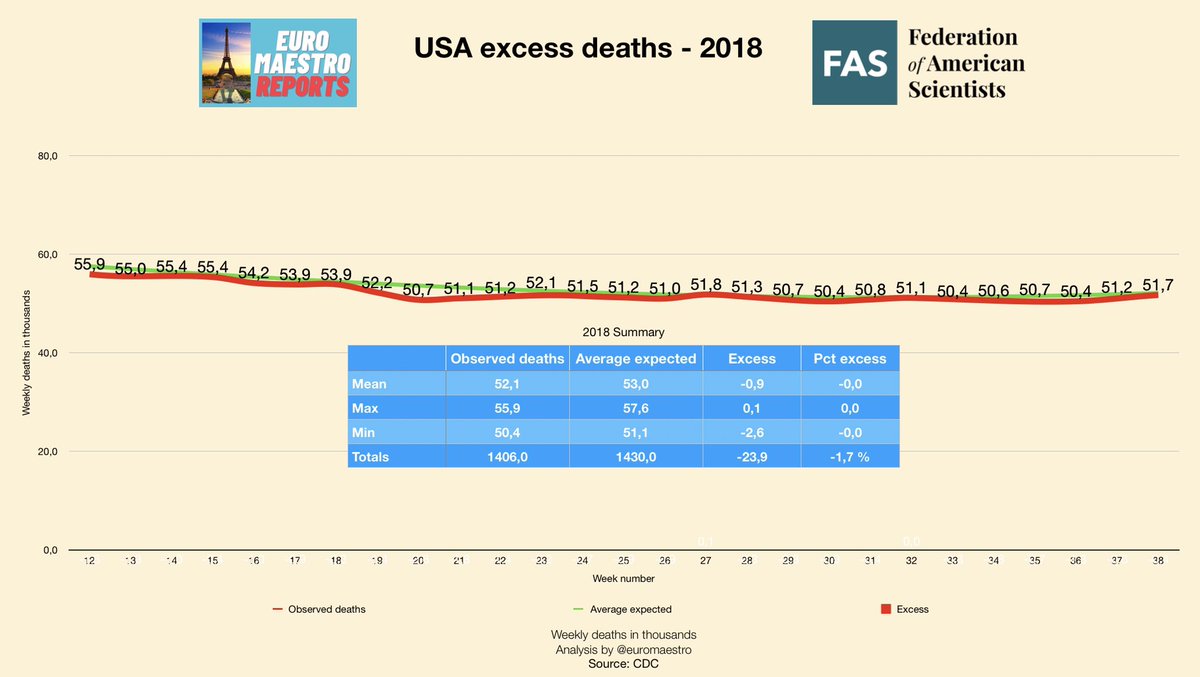 Is 2020 similar to 2018?Deaths from all causes was 1,4 million for the same periodAnd expected deaths were 1,4 million Resulting in no excess deathsEvery week but 2 had deficitsAveraging a deficit over 800 deaths per week #debunk 3 of 4   #CoronaVirusUpdate  #COVID19