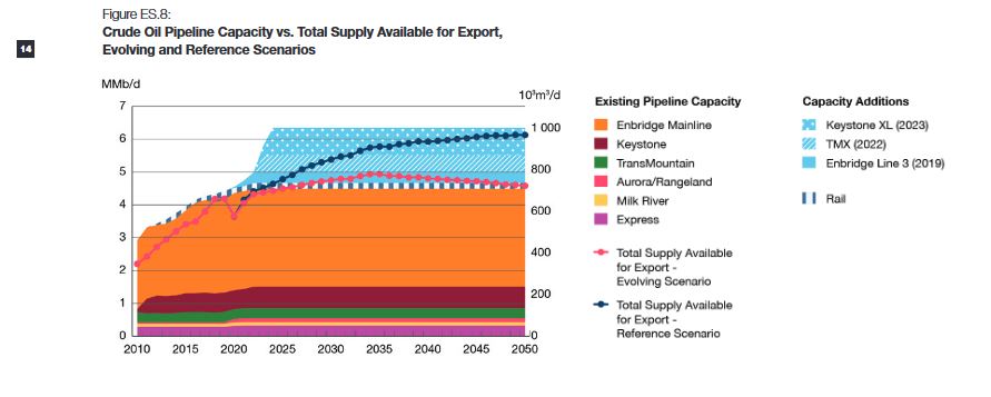 Under the Evolving Scenario (absent any new pipeline completions) all the existing transportation capacity will need to be maxed out all the time and it still won't be enough for existing capacity. There will be serious shortfalls
